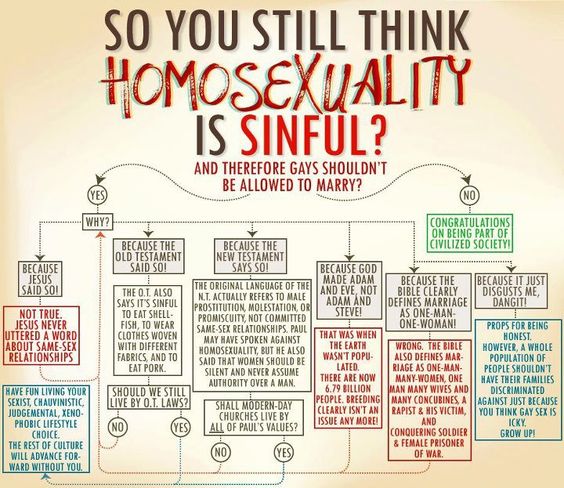 homosexuality-chart